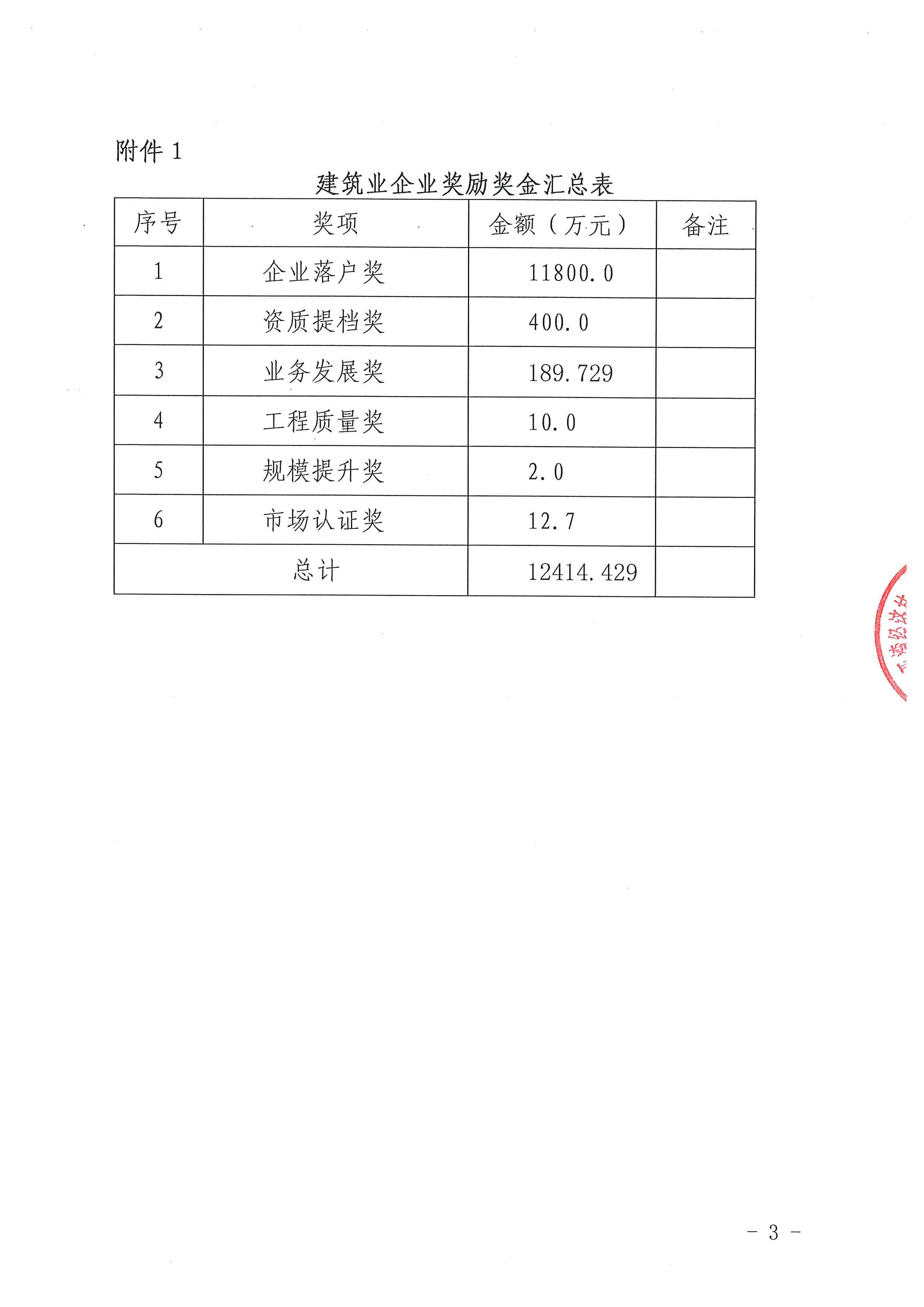 關(guān)于下達(dá)2020年度建筑業(yè)企業(yè)獎(jiǎng)勵(lì)資金的公示_頁(yè)面_03.jpg