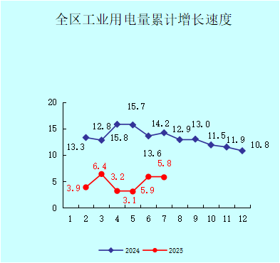 大亞灣區(qū)2025年1-7月份小冊子圖表